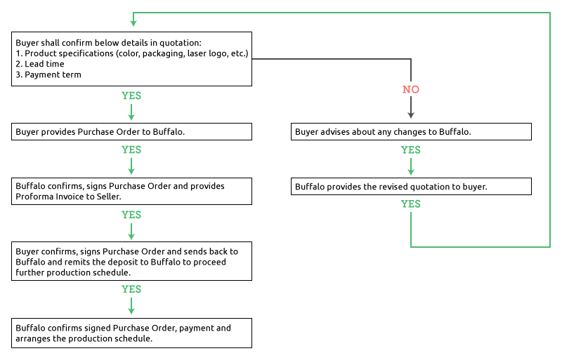 Buffalo Tools order process